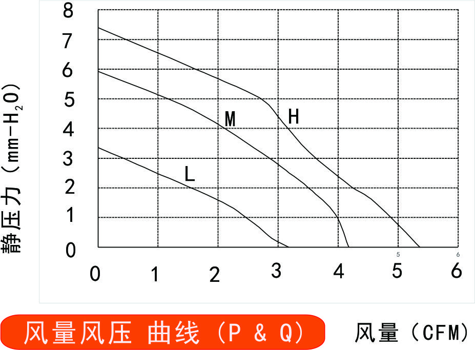 24v直流風扇3010風量風壓曲線圖