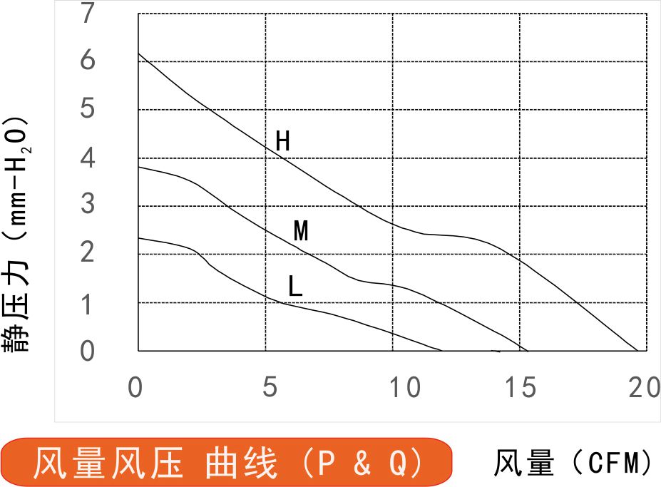 24v直流風扇6020風量風壓曲線圖