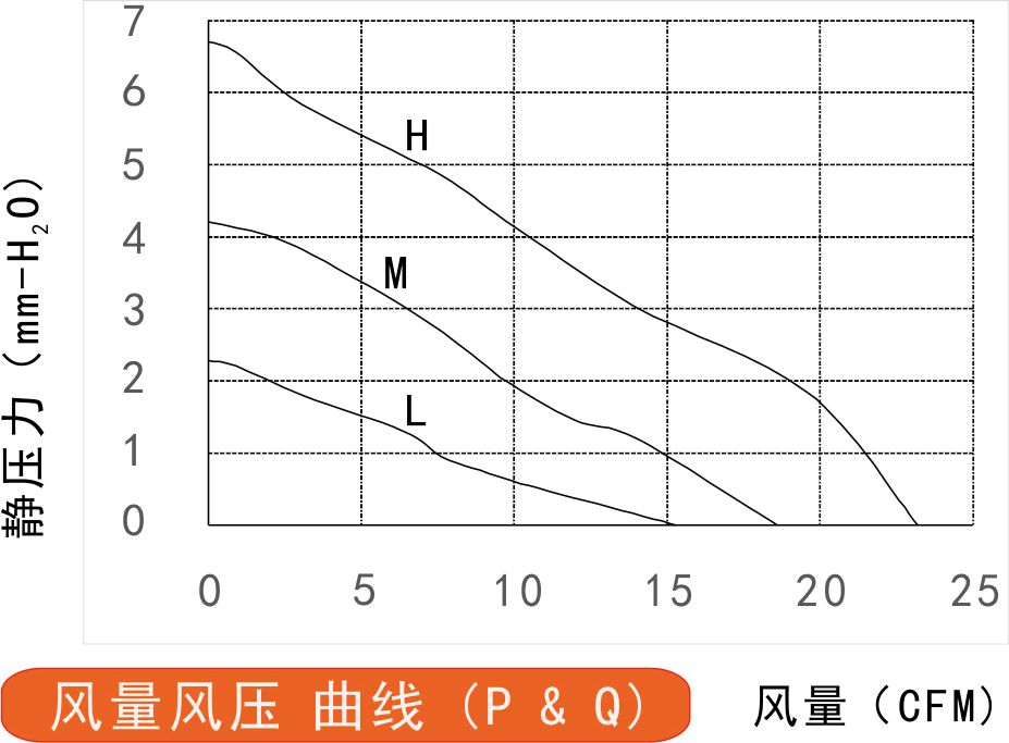 24v直流風扇6025風量風壓曲線圖