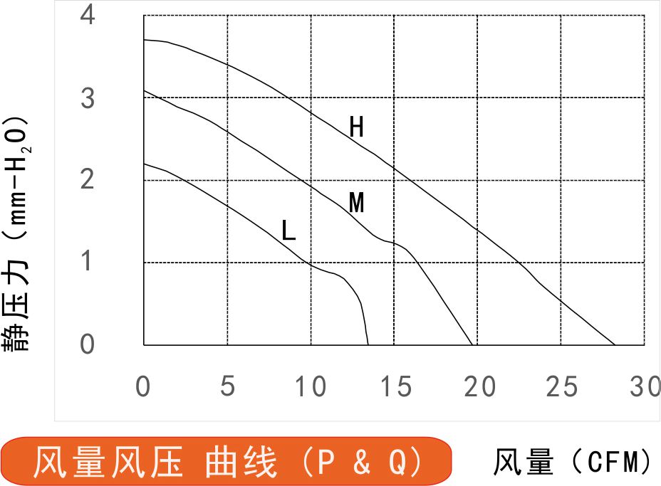 24v直流風扇7015風量風壓曲線圖