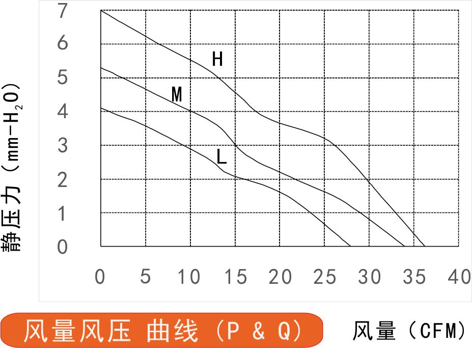 24v直流風扇7025風量風壓曲線圖