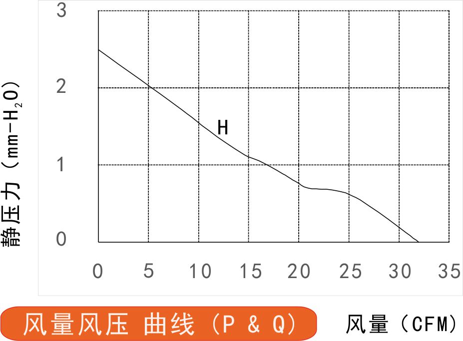 12v直流風扇8015風量風壓曲線圖