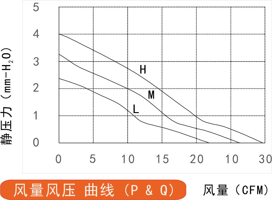 12v直流風(fēng)扇8020風(fēng)量風(fēng)壓曲線圖