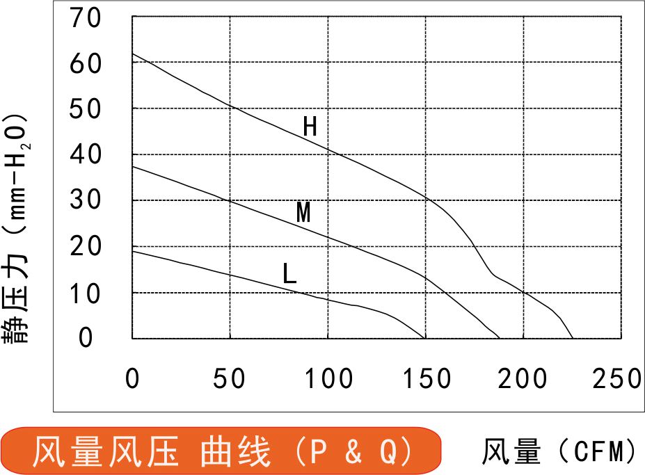 24v直流離心風(fēng)機(jī)風(fēng)量風(fēng)壓曲線圖