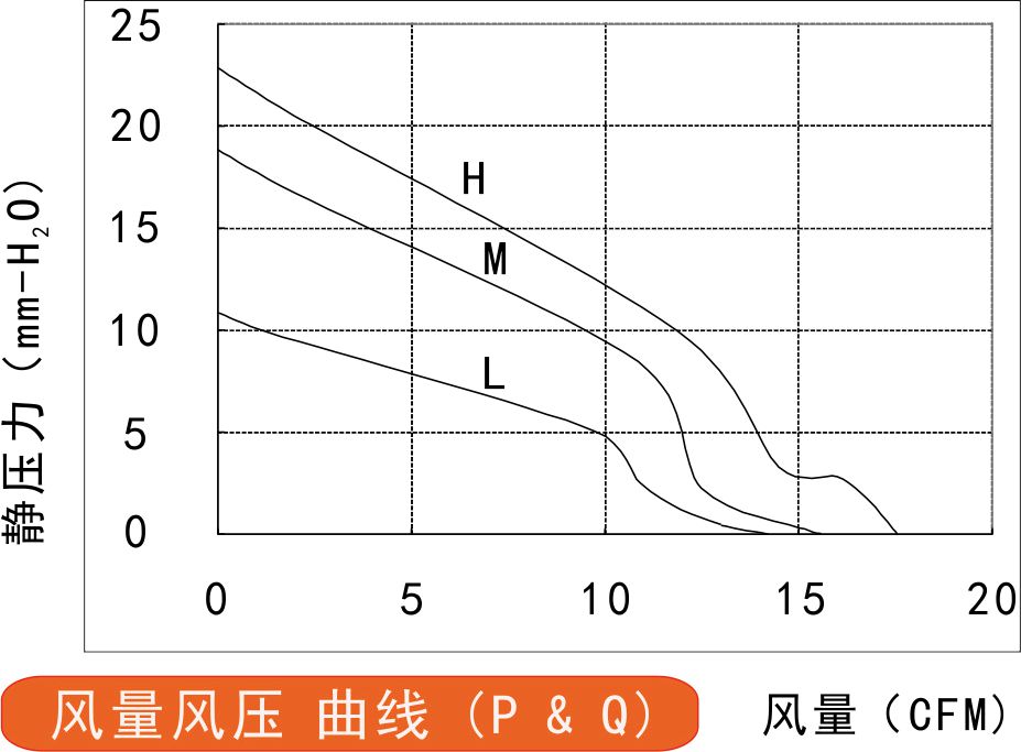 8530直流鼓風機風量風壓曲線圖