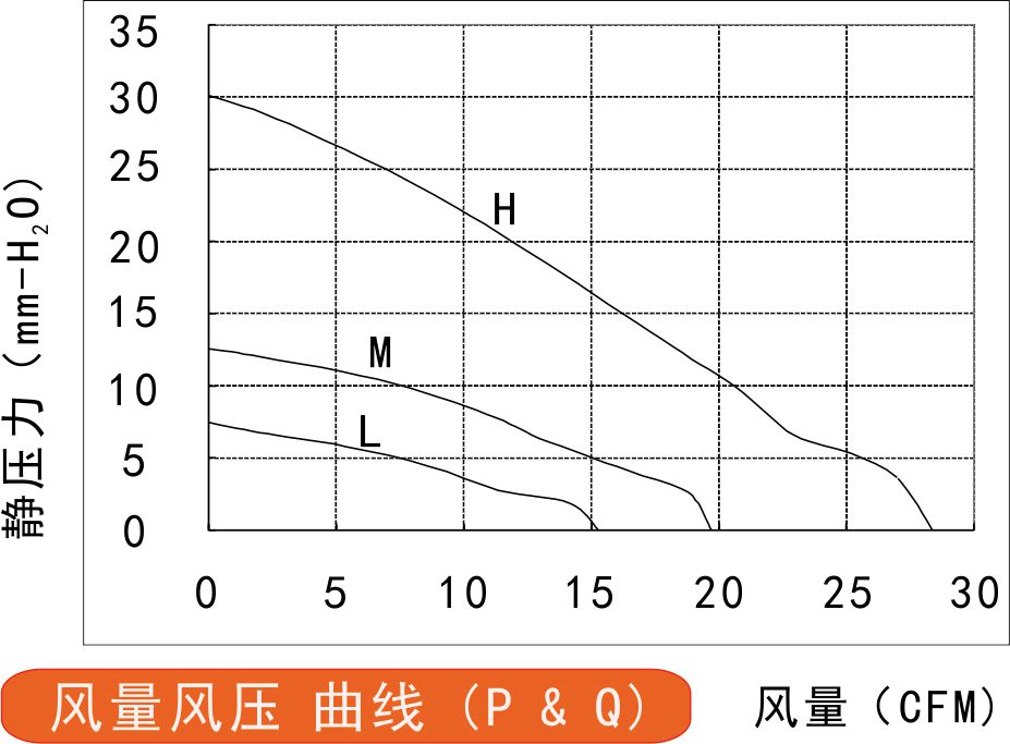 9733A直流鼓風(fēng)機(jī)風(fēng)量風(fēng)壓曲線圖