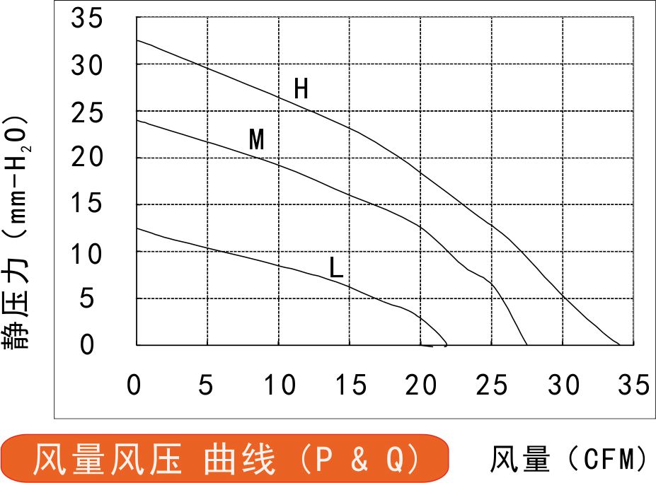 12032直流鼓風機風量風壓曲線圖