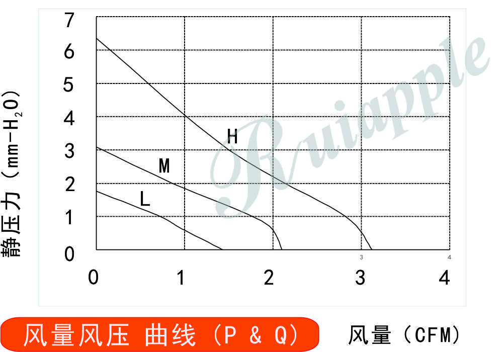 24v直流風(fēng)扇2510風(fēng)量風(fēng)壓曲線圖