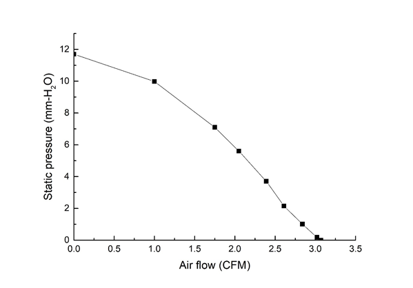 3510直流鼓風機風量-風壓性能曲線圖